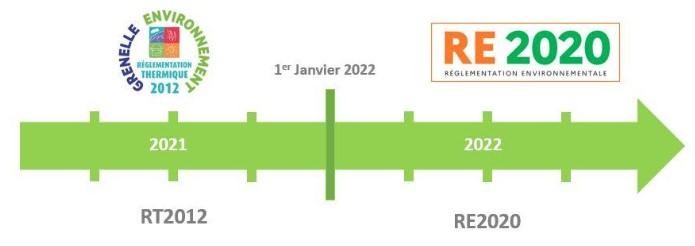 Règlementation RE2020 : dates
